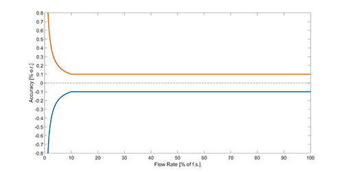 TRICOR_Accuracy_Curves_EN_151103